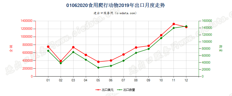 01062020食用爬行动物出口2019年月度走势图