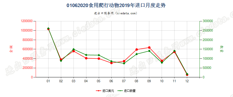 01062020食用爬行动物进口2019年月度走势图