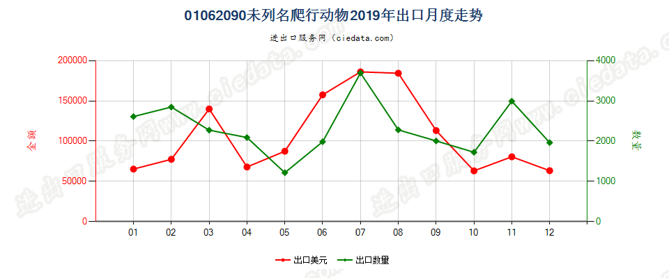 01062090未列名爬行动物出口2019年月度走势图