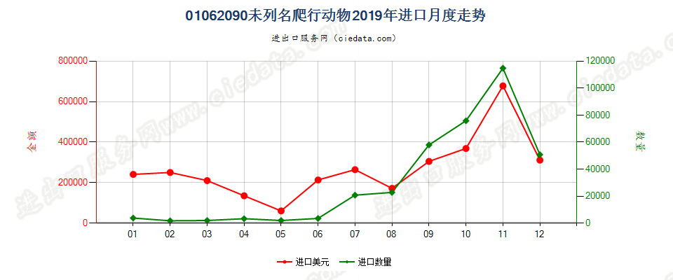 01062090未列名爬行动物进口2019年月度走势图