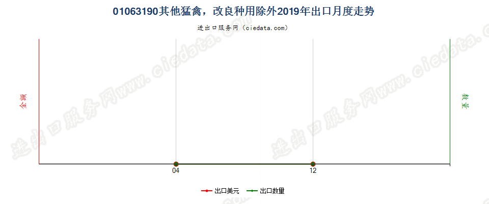 01063190其他猛禽，改良种用除外出口2019年月度走势图