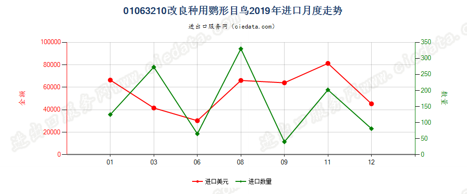 01063210改良种用鹦形目鸟进口2019年月度走势图