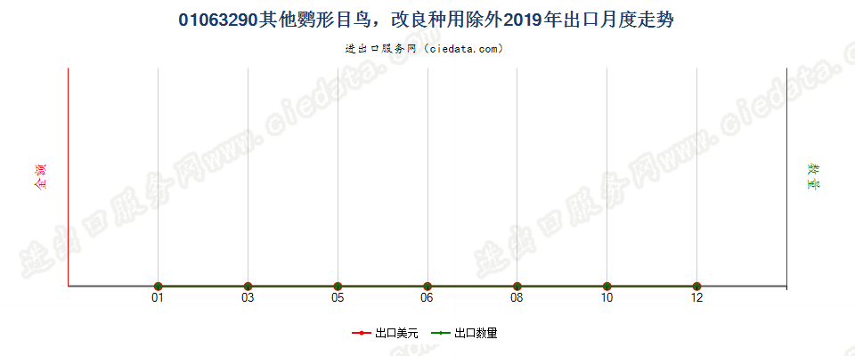 01063290其他鹦形目鸟，改良种用除外出口2019年月度走势图