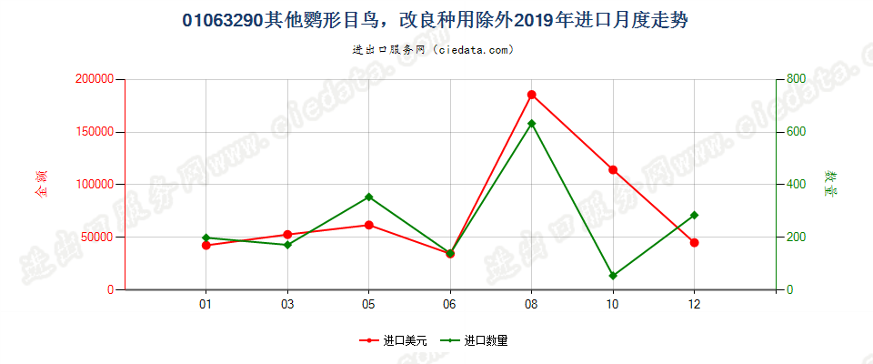 01063290其他鹦形目鸟，改良种用除外进口2019年月度走势图