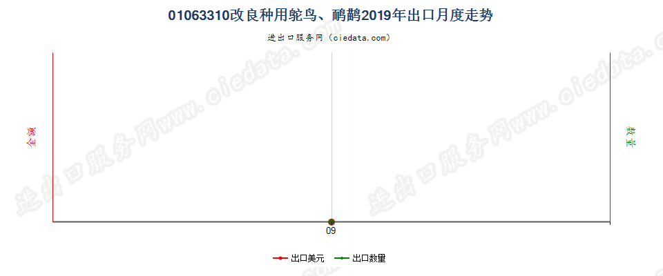 01063310改良种用鸵鸟、鸸鹋出口2019年月度走势图