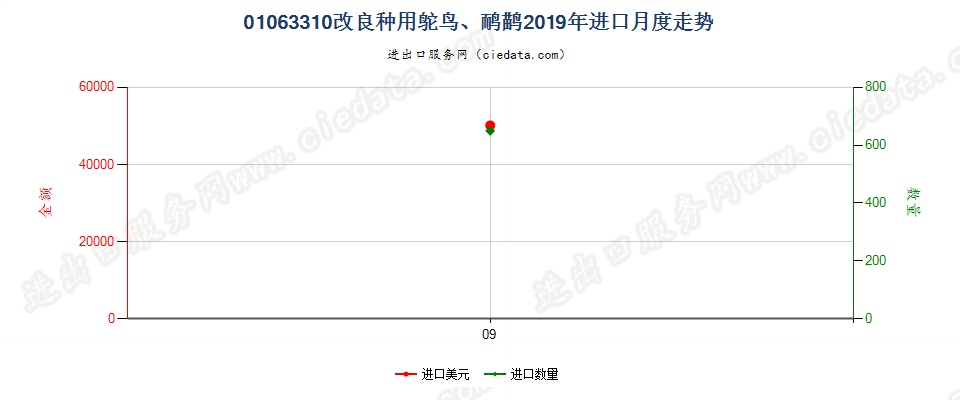 01063310改良种用鸵鸟、鸸鹋进口2019年月度走势图