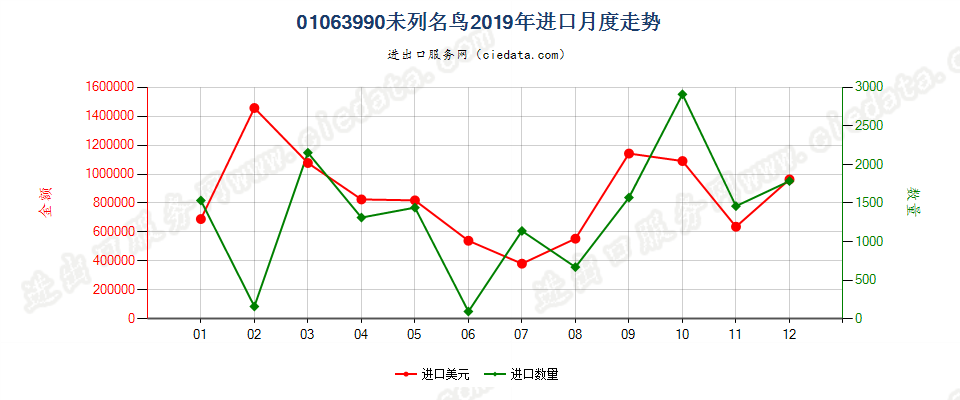 01063990未列名鸟进口2019年月度走势图