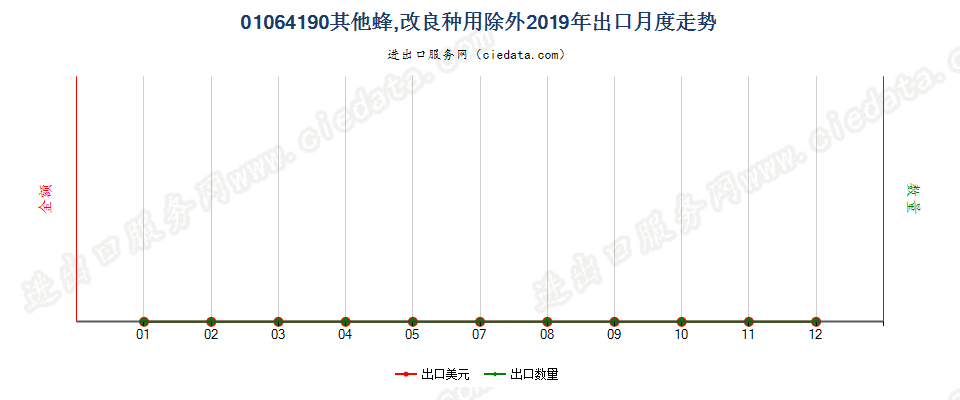 01064190其他蜂,改良种用除外出口2019年月度走势图