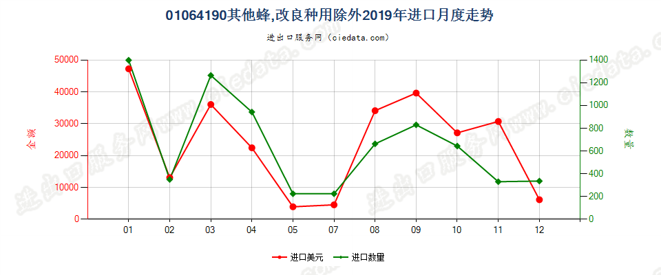 01064190其他蜂,改良种用除外进口2019年月度走势图