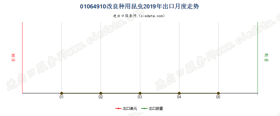 01064910改良种用昆虫出口2019年月度走势图