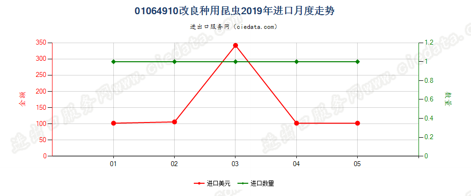 01064910改良种用昆虫进口2019年月度走势图