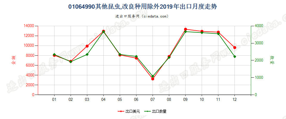 01064990其他昆虫,改良种用除外出口2019年月度走势图