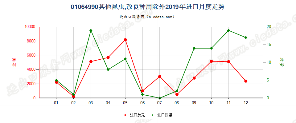 01064990其他昆虫,改良种用除外进口2019年月度走势图