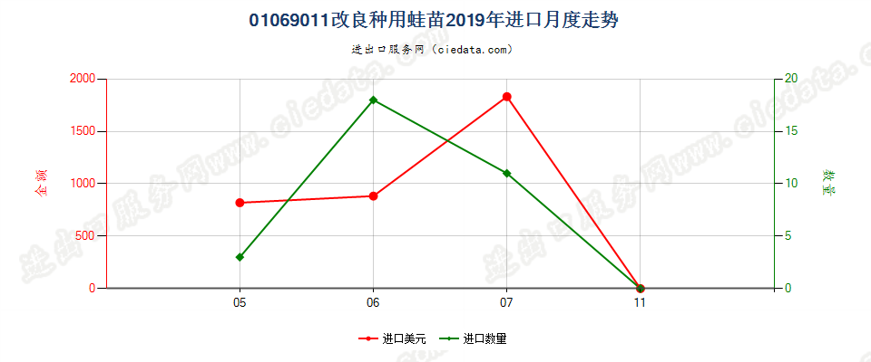 01069011改良种用蛙苗进口2019年月度走势图