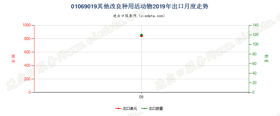 01069019其他改良种用活动物出口2019年月度走势图