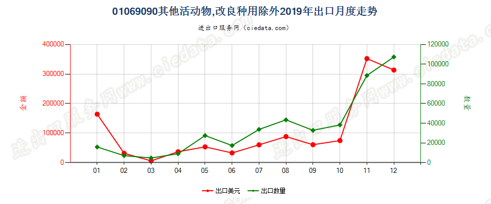 01069090其他活动物,改良种用除外出口2019年月度走势图