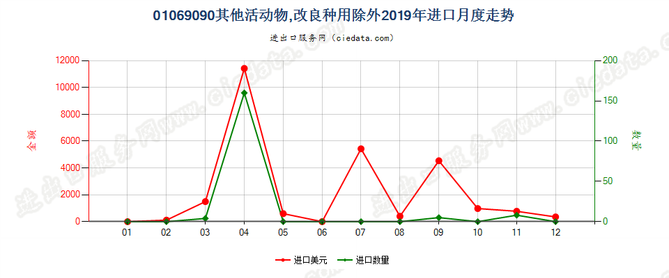 01069090其他活动物,改良种用除外进口2019年月度走势图