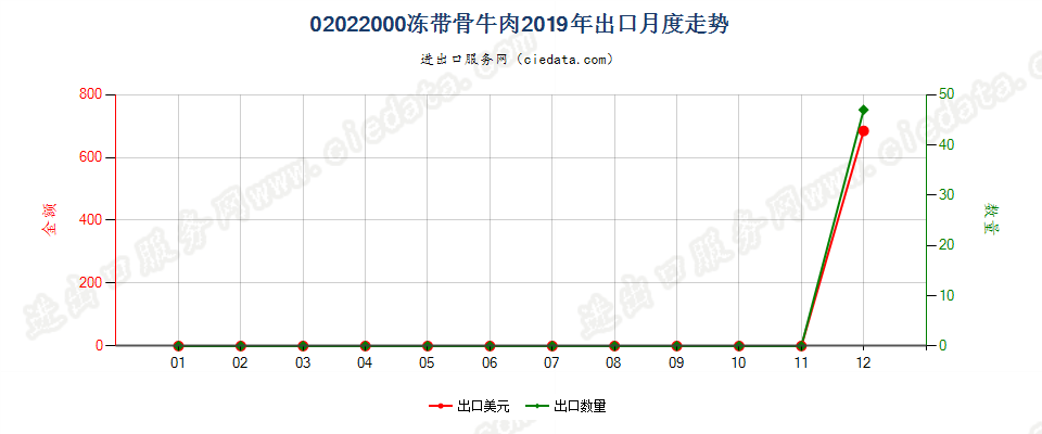 02022000冻带骨牛肉出口2019年月度走势图