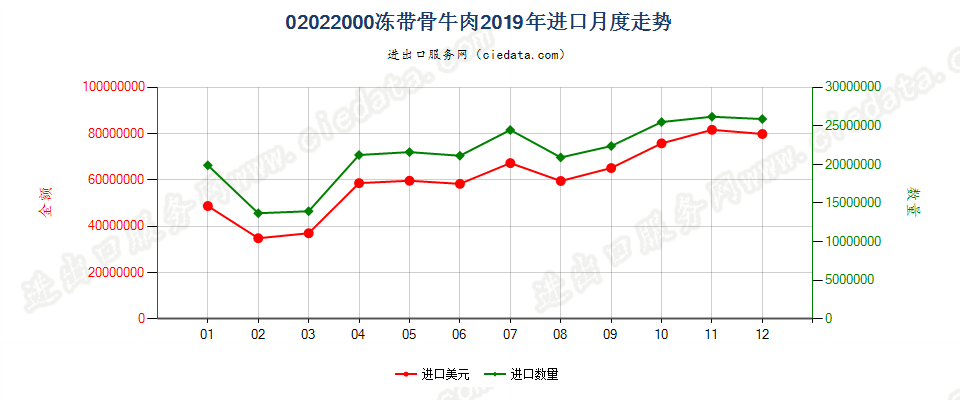 02022000冻带骨牛肉进口2019年月度走势图