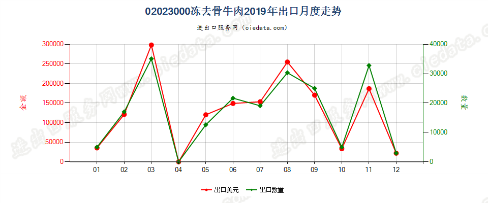 02023000冻去骨牛肉出口2019年月度走势图