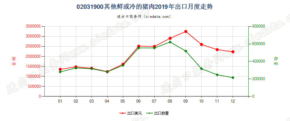 02031900其他鲜或冷的猪肉出口2019年月度走势图