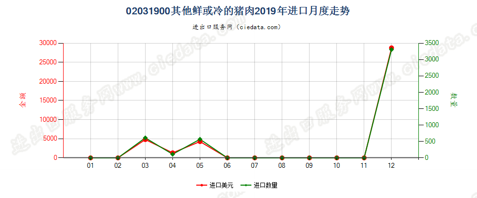 02031900其他鲜或冷的猪肉进口2019年月度走势图