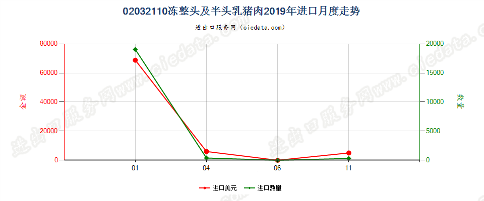 02032110冻整头及半头乳猪肉进口2019年月度走势图