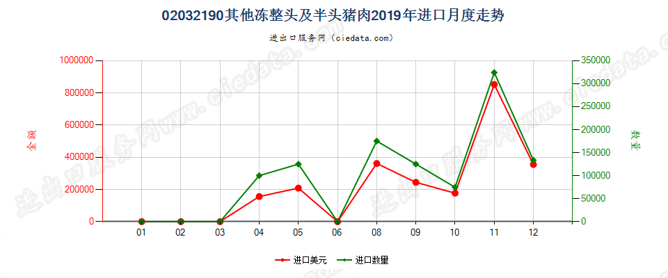 02032190其他冻整头及半头猪肉进口2019年月度走势图