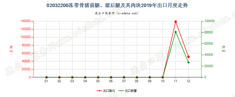 02032200冻带骨猪前腿、猪后腿及其肉块出口2019年月度走势图