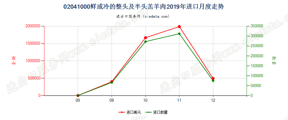 02041000鲜或冷的整头及半头羔羊肉进口2019年月度走势图