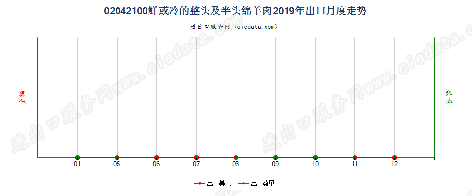 02042100鲜或冷的整头及半头绵羊肉出口2019年月度走势图