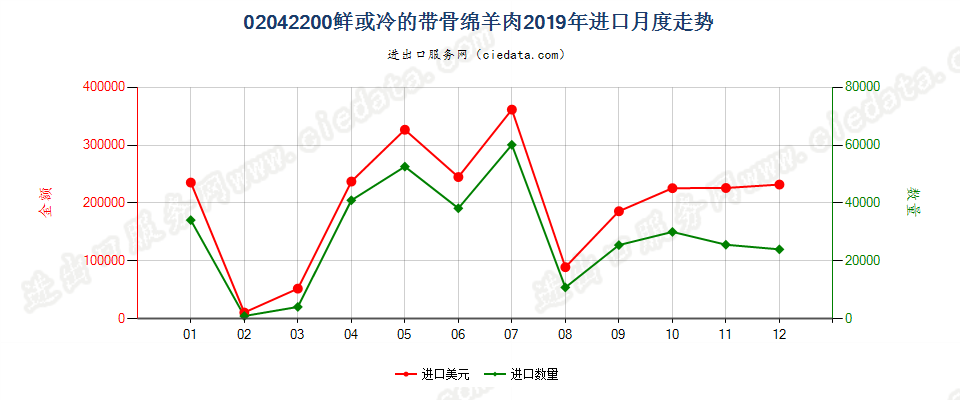 02042200鲜或冷的带骨绵羊肉进口2019年月度走势图