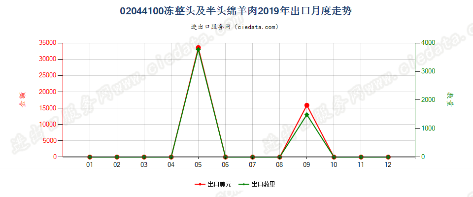 02044100冻整头及半头绵羊肉出口2019年月度走势图