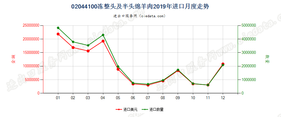 02044100冻整头及半头绵羊肉进口2019年月度走势图