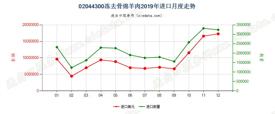 02044300冻去骨绵羊肉进口2019年月度走势图