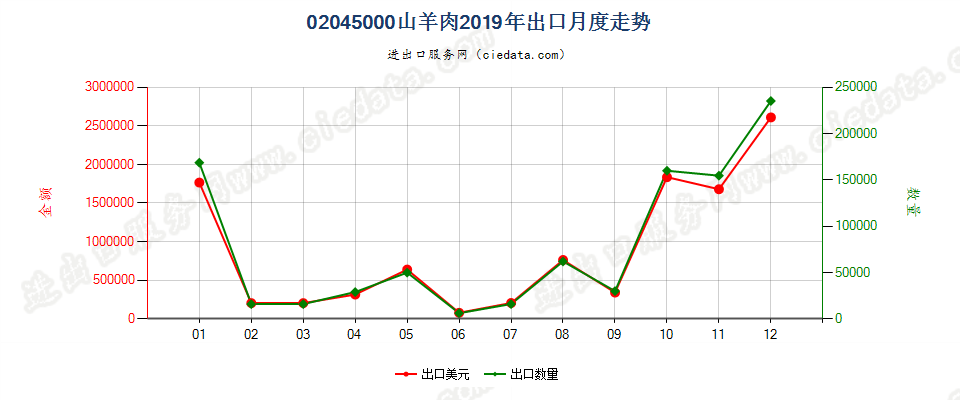 02045000鲜、冷、冻山羊肉出口2019年月度走势图