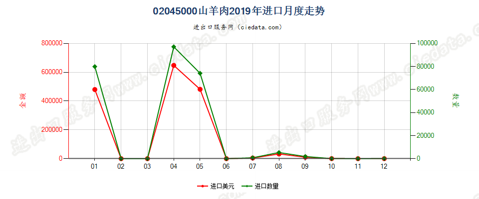 02045000鲜、冷、冻山羊肉进口2019年月度走势图