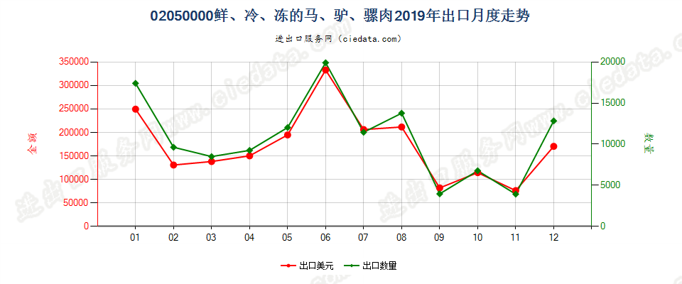 02050000鲜、冷、冻的马、驴、骡肉出口2019年月度走势图