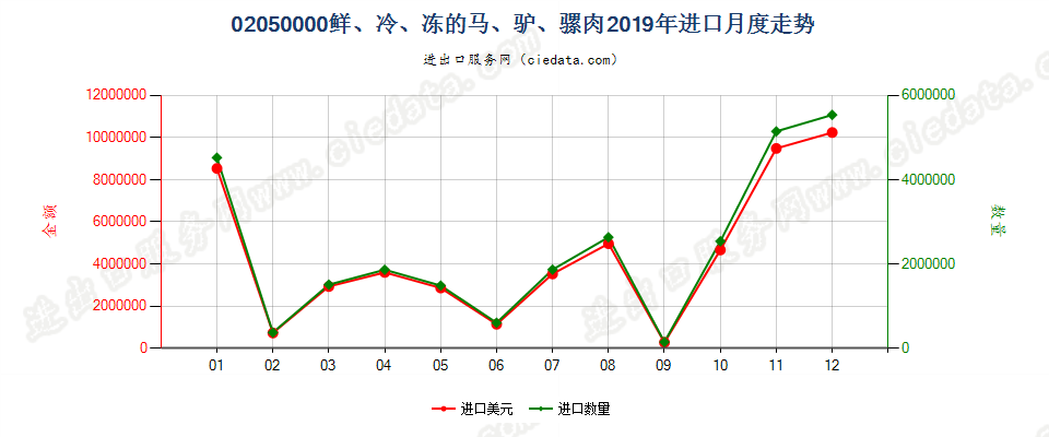 02050000鲜、冷、冻的马、驴、骡肉进口2019年月度走势图