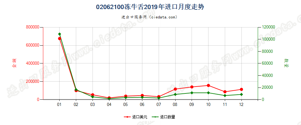 02062100冻牛舌进口2019年月度走势图