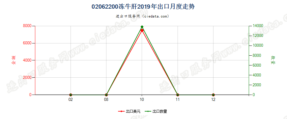 02062200冻牛肝出口2019年月度走势图