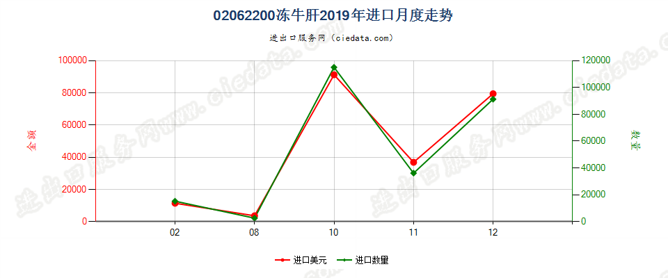 02062200冻牛肝进口2019年月度走势图