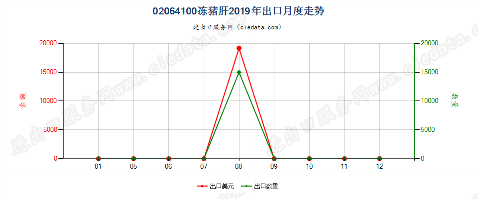 02064100冻猪肝出口2019年月度走势图