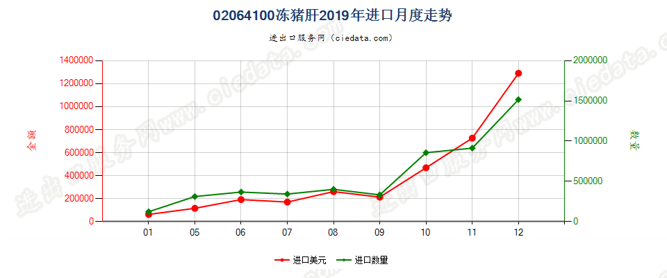 02064100冻猪肝进口2019年月度走势图