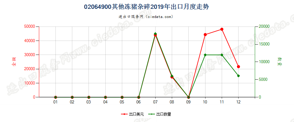 02064900其他冻猪杂碎出口2019年月度走势图