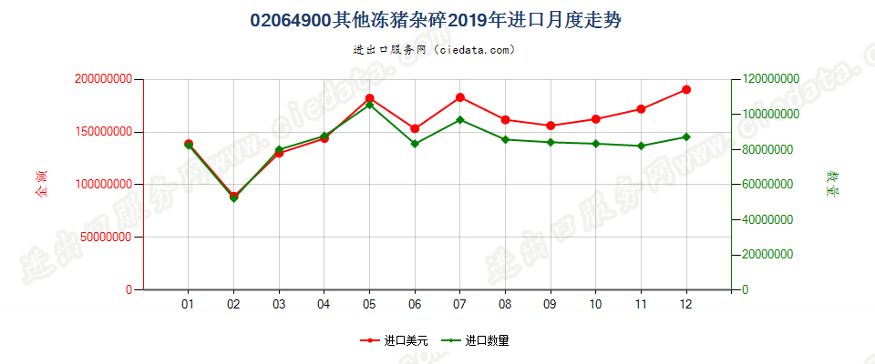 02064900其他冻猪杂碎进口2019年月度走势图