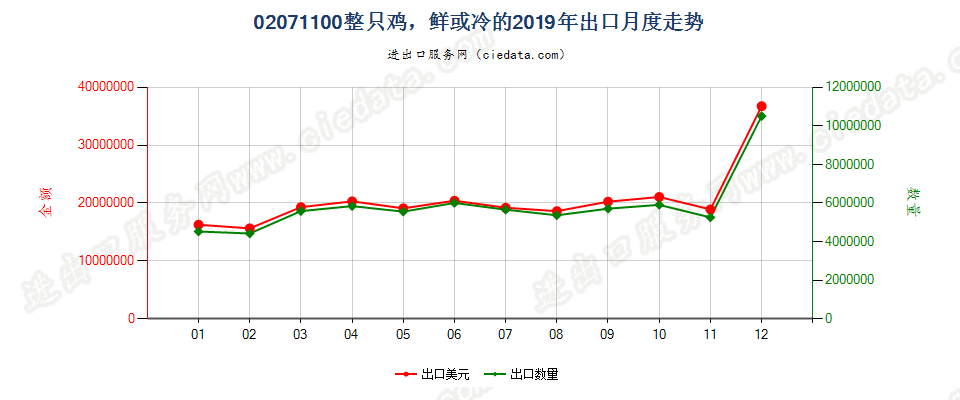 02071100整只鸡，鲜或冷的出口2019年月度走势图