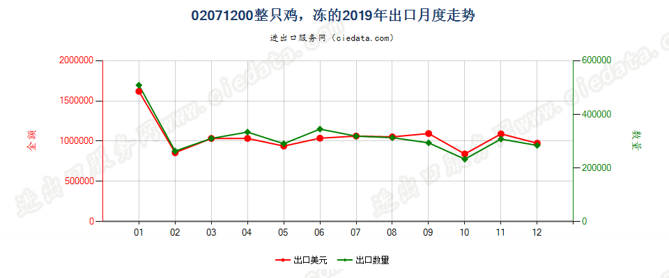 02071200整只鸡，冻的出口2019年月度走势图