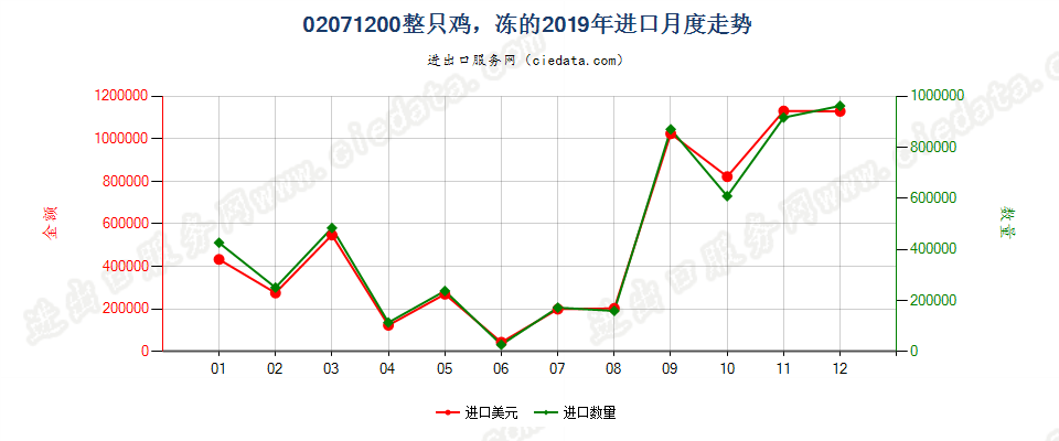 02071200整只鸡，冻的进口2019年月度走势图