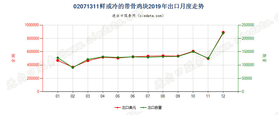 02071311鲜或冷的带骨鸡块出口2019年月度走势图